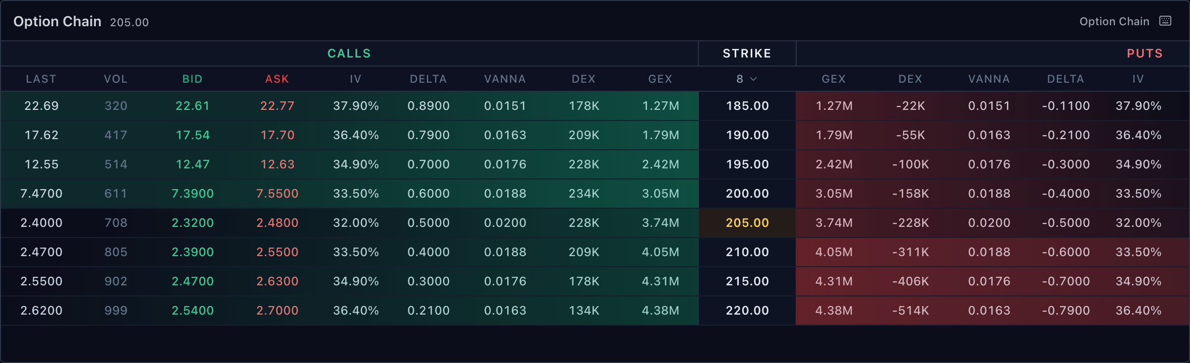 Option chain ladder for AAPL with calls and puts mirrored around the strike column, showing last, volume, bid, ask, IV, delta, and formatted vanna, DEX, and GEX metric columns, with the at-the-money strike highlighted