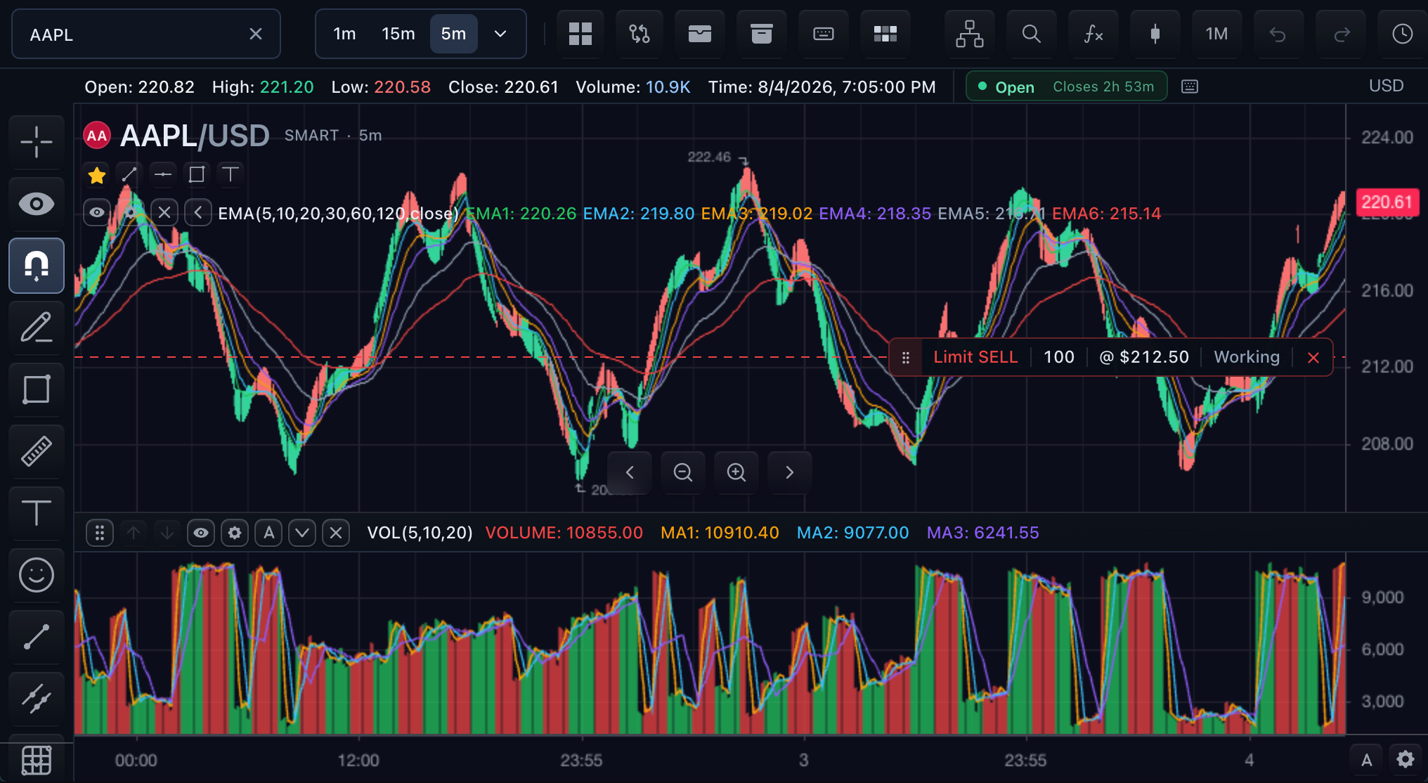 Isolated trading chart with an account control and one broker-published working-order line
