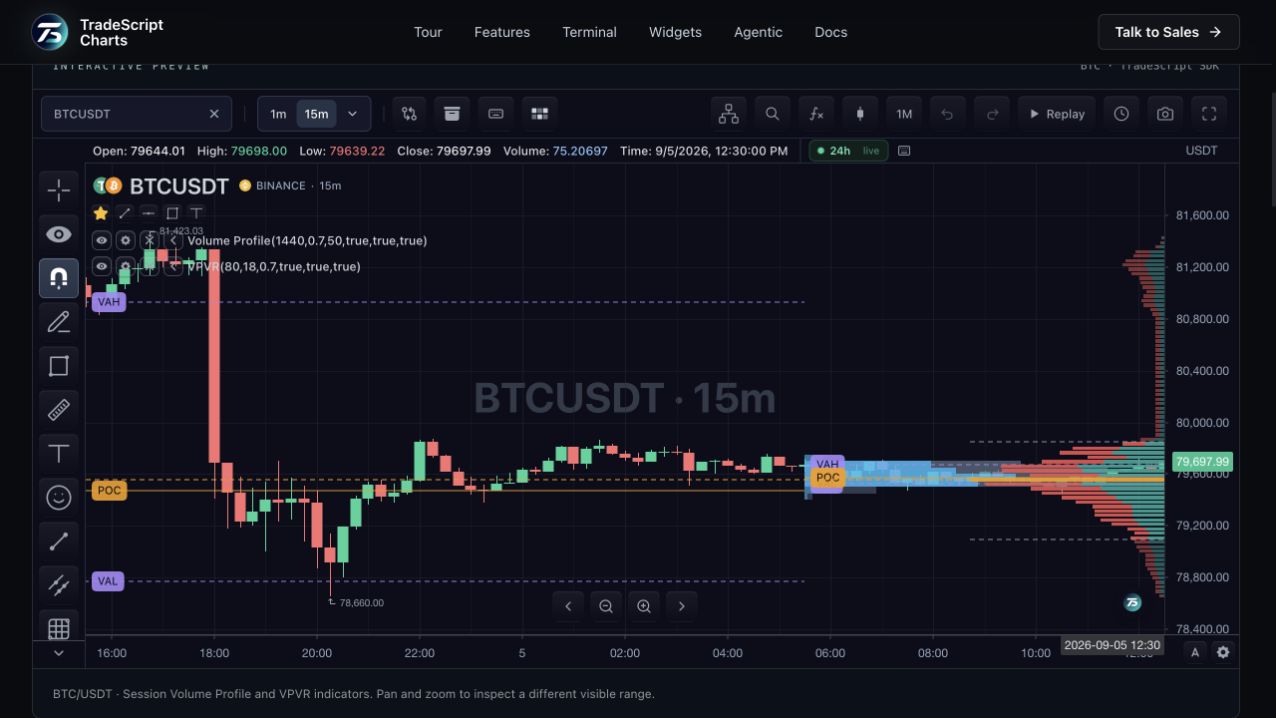 TradeScript Volume profile BTC chart